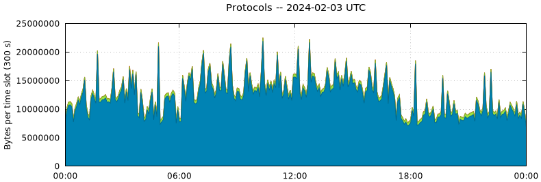 Protocols