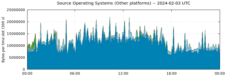 Source Operating Systems (Other Platforms)
