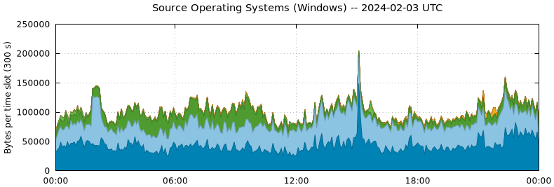Source Operating Systems (Windows)