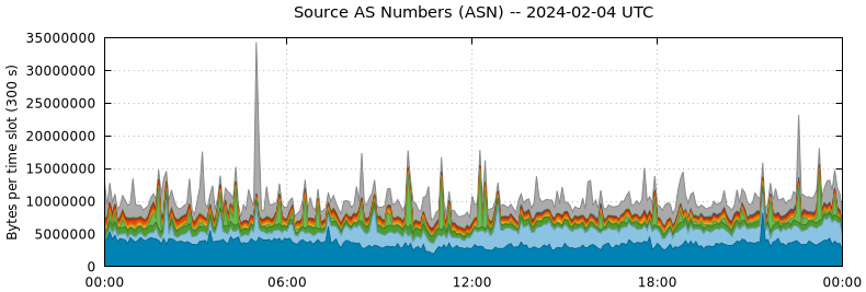 Source AS Numbers (ASNs)