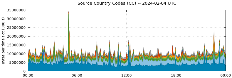 Source Country Codes (CCs)