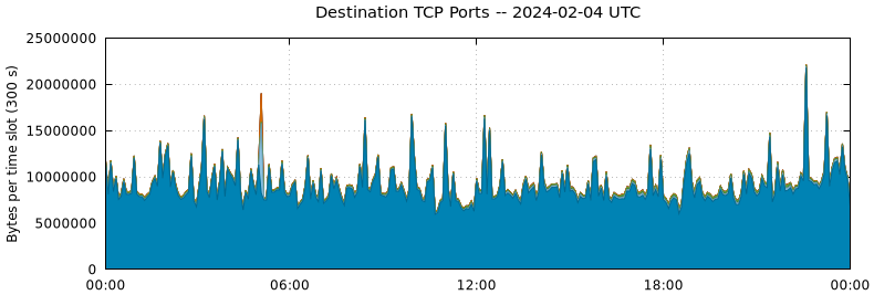 Destination TCP Ports