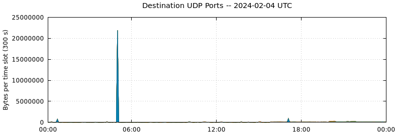 Destination UDP Ports