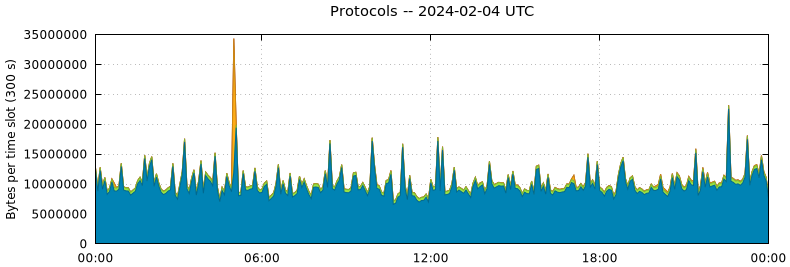 Protocols