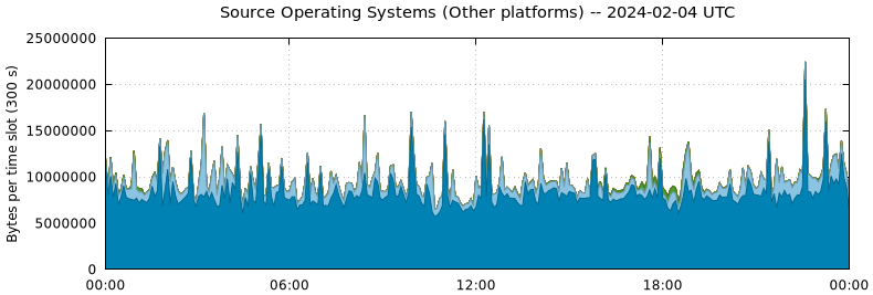 Source Operating Systems (Other Platforms)