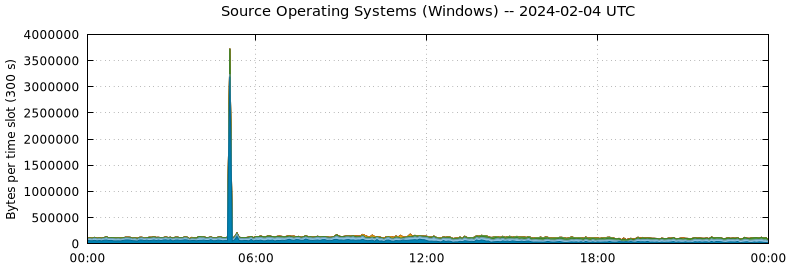 Source Operating Systems (Windows)