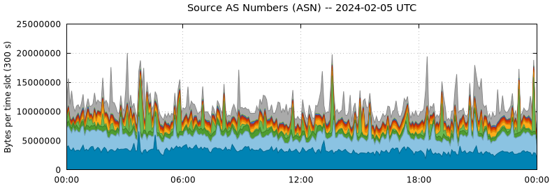 Source AS Numbers (ASNs)