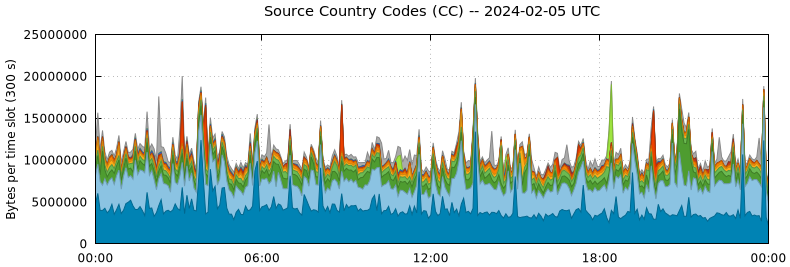 Source Country Codes (CCs)