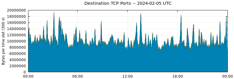 Destination TCP Ports