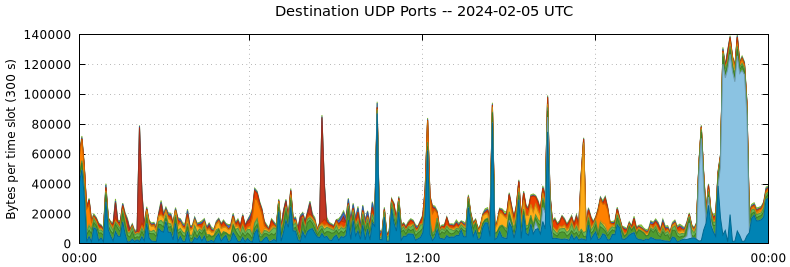 Destination UDP Ports