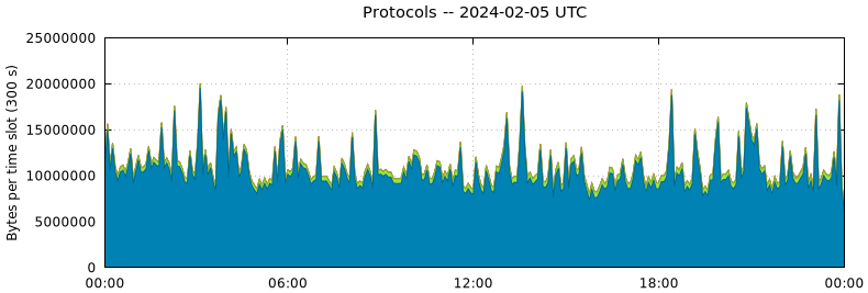 Protocols