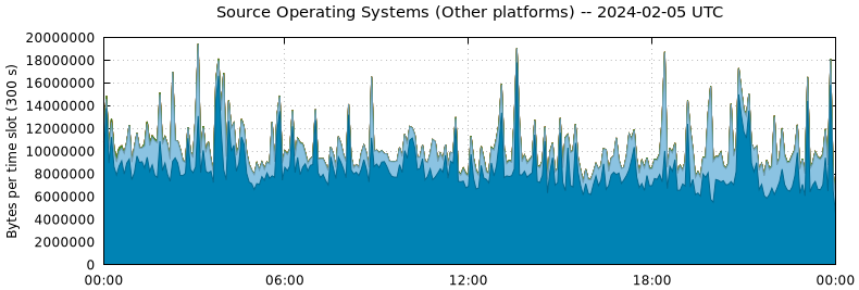 Source Operating Systems (Other Platforms)