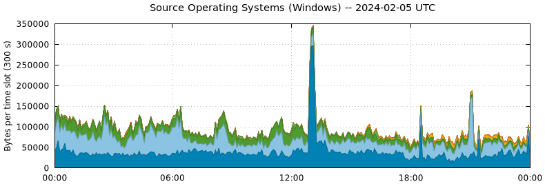 Source Operating Systems (Windows)