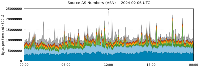 Source AS Numbers (ASNs)