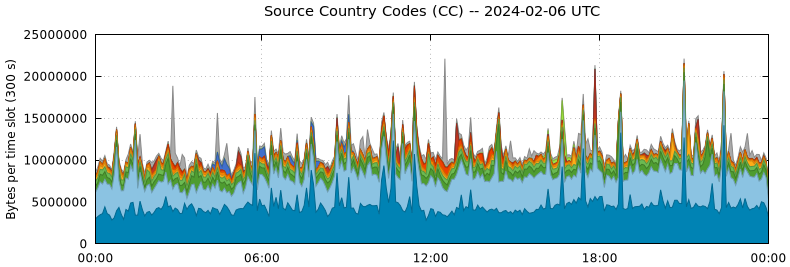 Source Country Codes (CCs)