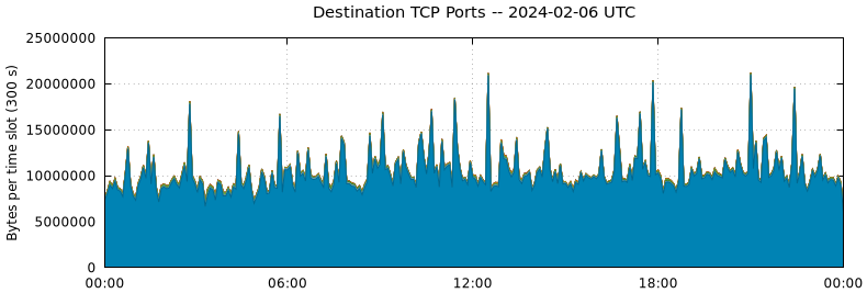Destination TCP Ports