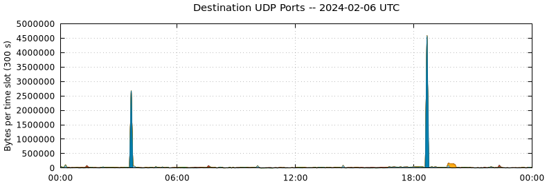 Destination UDP Ports