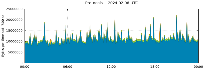 Protocols