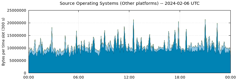 Source Operating Systems (Other Platforms)