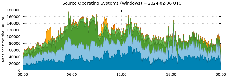 Source Operating Systems (Windows)