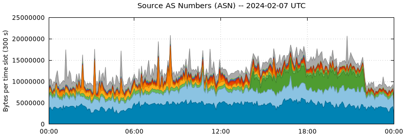 Source AS Numbers (ASNs)