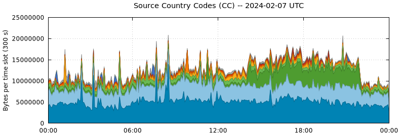 Source Country Codes (CCs)