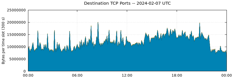 Destination TCP Ports