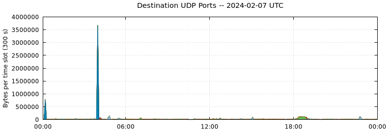 Destination UDP Ports