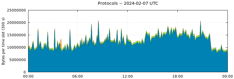 Protocols