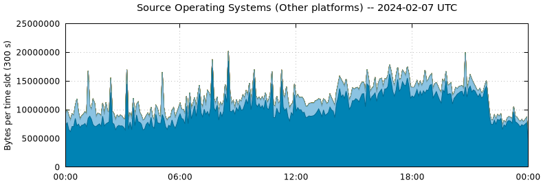 Source Operating Systems (Other Platforms)