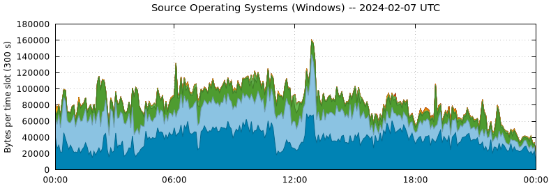 Source Operating Systems (Windows)