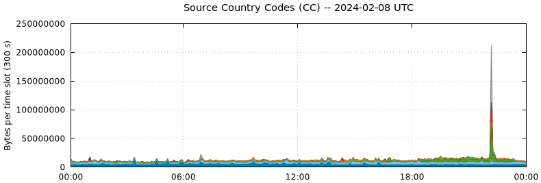 Source Country Codes (CCs)