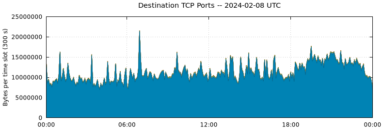 Destination TCP Ports