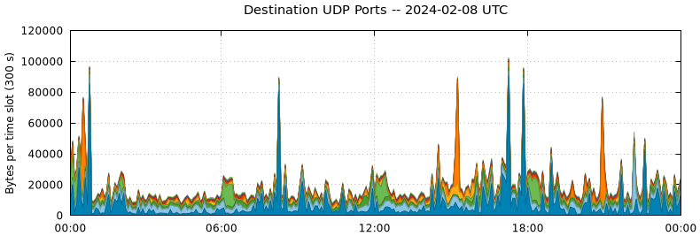 Destination UDP Ports