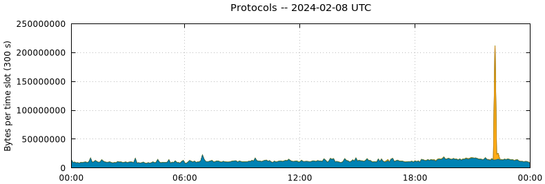 Protocols