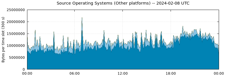 Source Operating Systems (Other Platforms)
