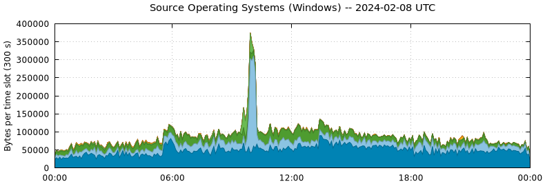 Source Operating Systems (Windows)