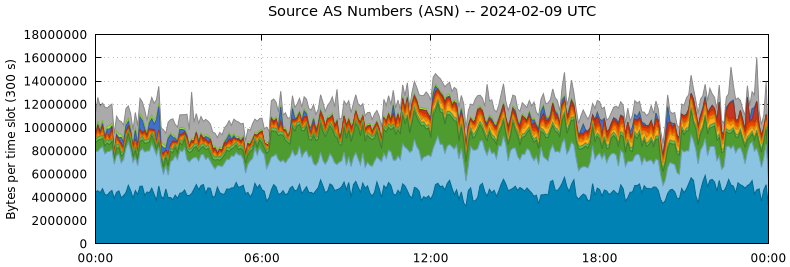 Source AS Numbers (ASNs)