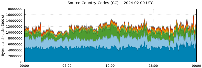 Source Country Codes (CCs)