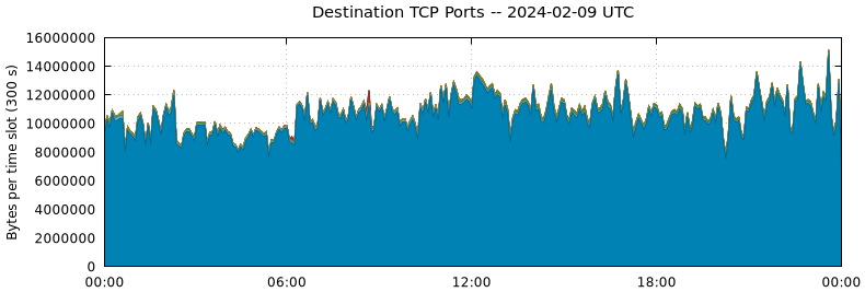 Destination TCP Ports