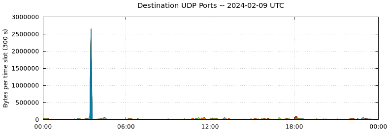 Destination UDP Ports