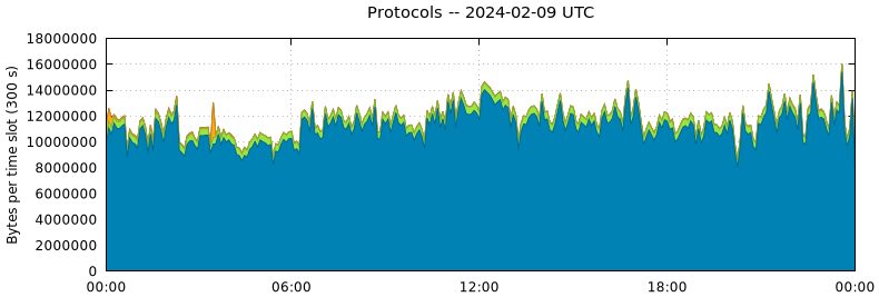 Protocols