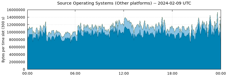 Source Operating Systems (Other Platforms)