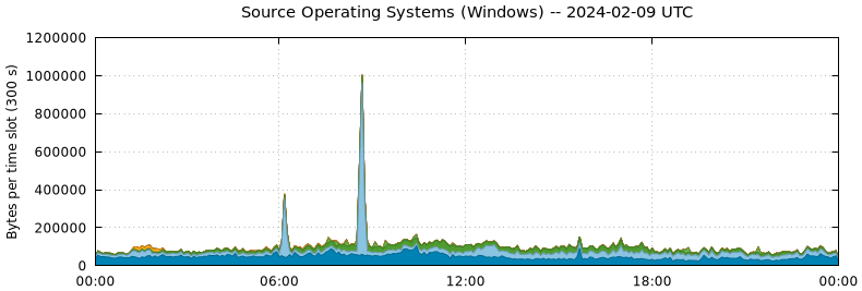 Source Operating Systems (Windows)