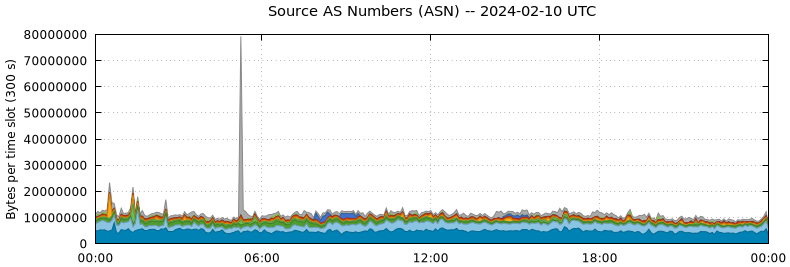 Source AS Numbers (ASNs)