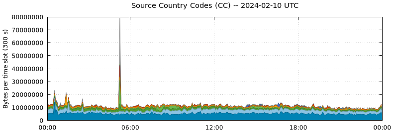 Source Country Codes (CCs)