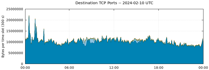 Destination TCP Ports