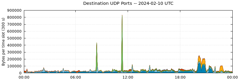 Destination UDP Ports