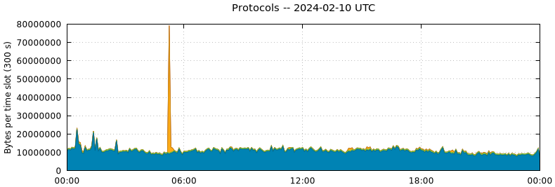 Protocols