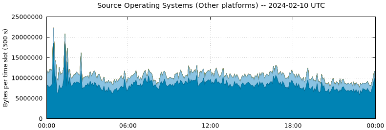 Source Operating Systems (Other Platforms)
